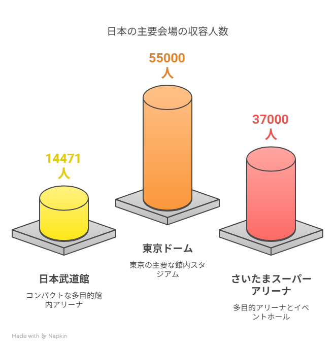 日本の主要会場の収容人数